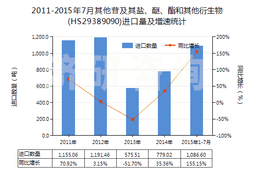 2011-2015年7月其他苷及其鹽、醚、酯和其他衍生物(HS29389090)進(jìn)口量及增速統(tǒng)計(jì)